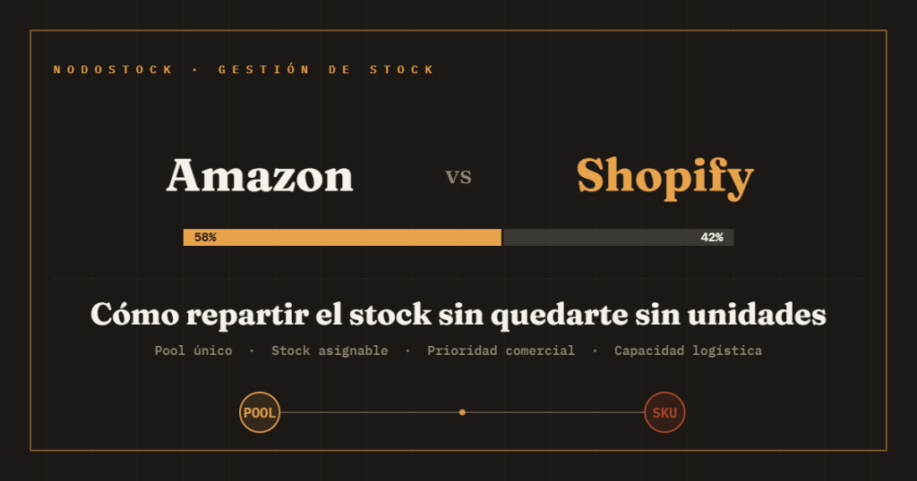 Reparto de stock entre Amazon y Shopify con barra de asignación dinámica